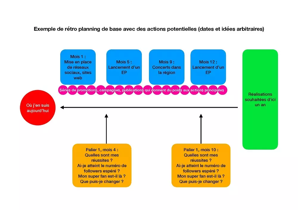 Retro planning se lancer dans la musique Martinez