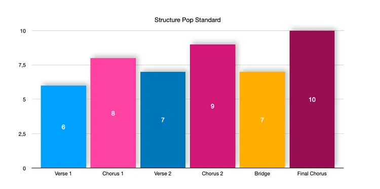 graphique-structure-standard-chanson-pop
