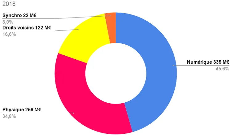 revenus-musique-image-france-2018