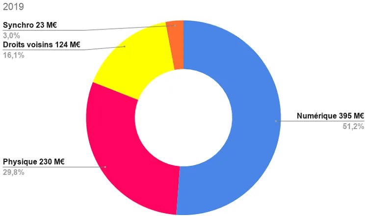 revenus-musique-image-france-2019